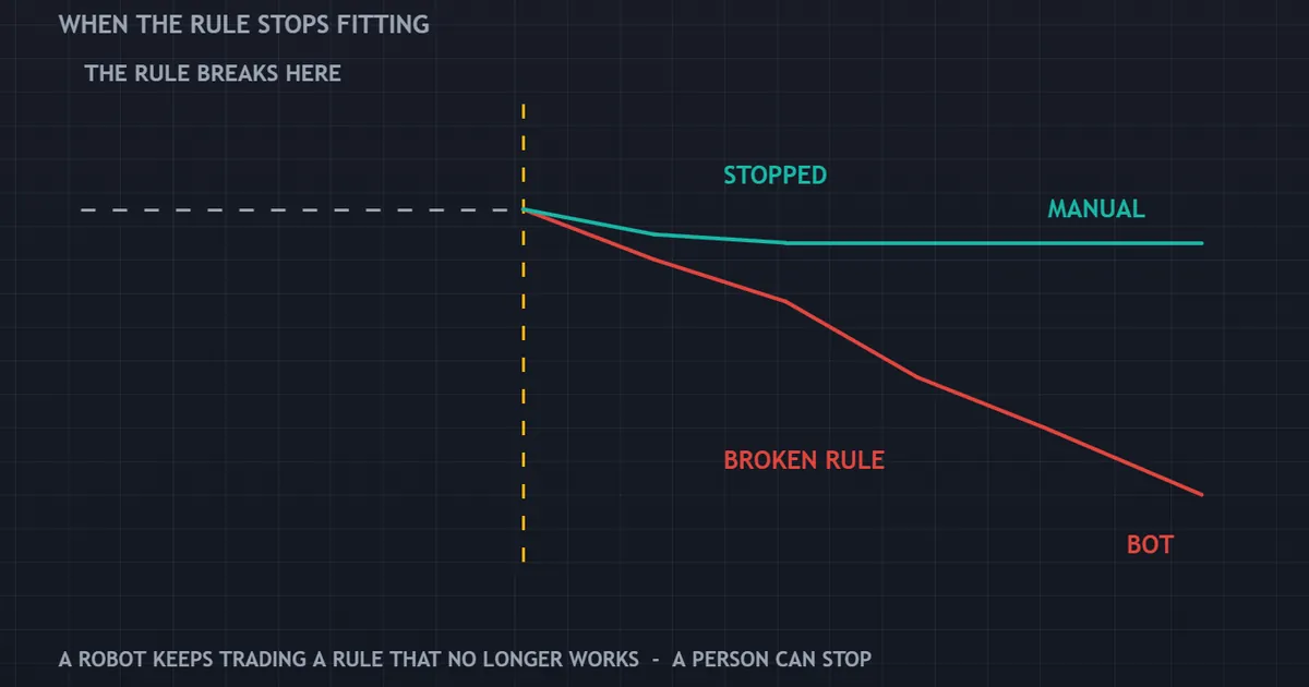 failure mode panel: one path keeps trading a broken rule while the other path stops and goes flat