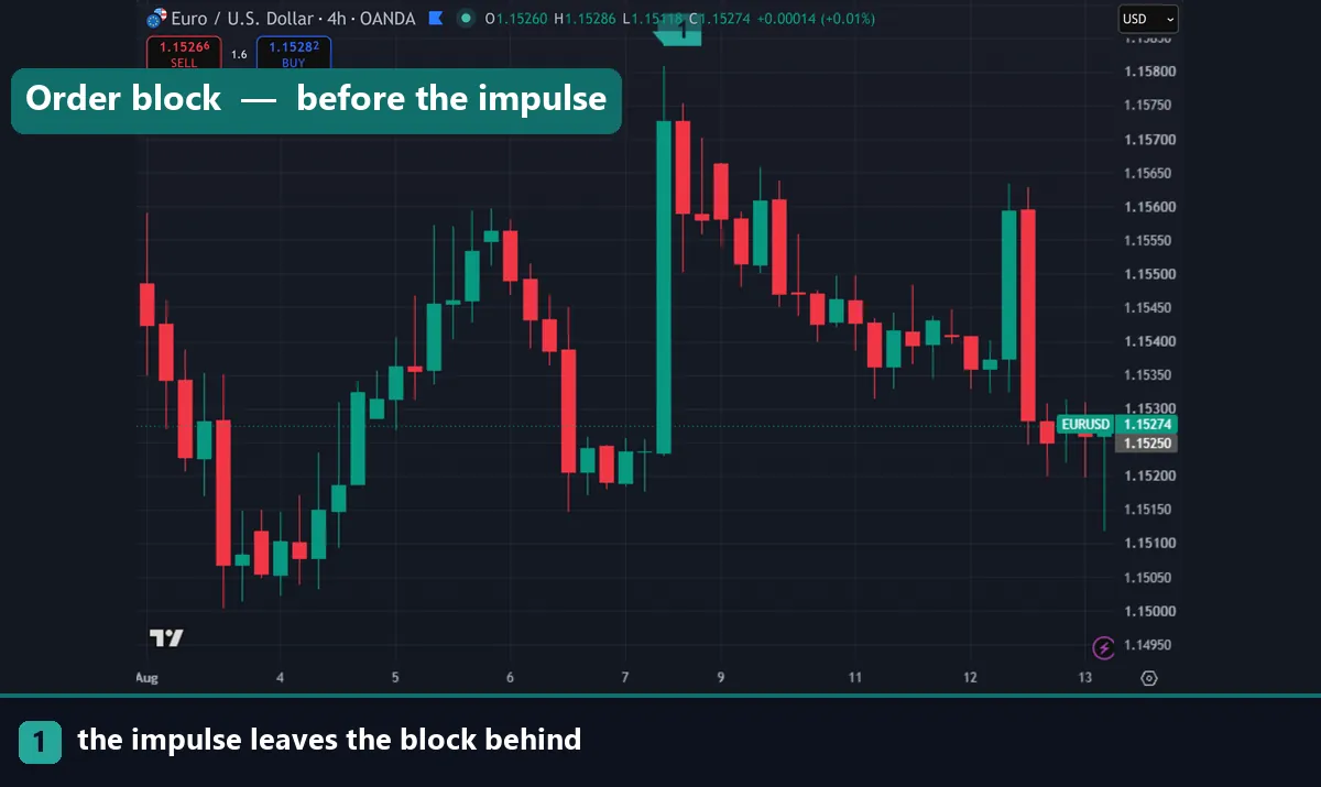 An order block before an impulsive move on a forex chart