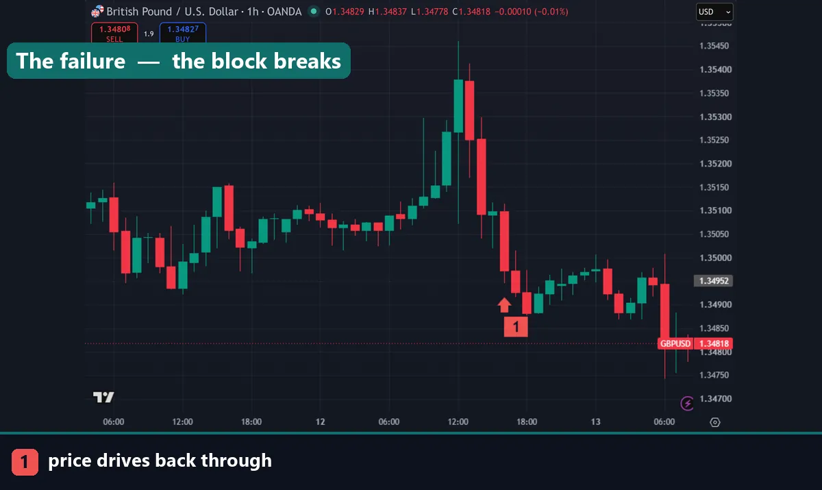 Price breaking back through an order block