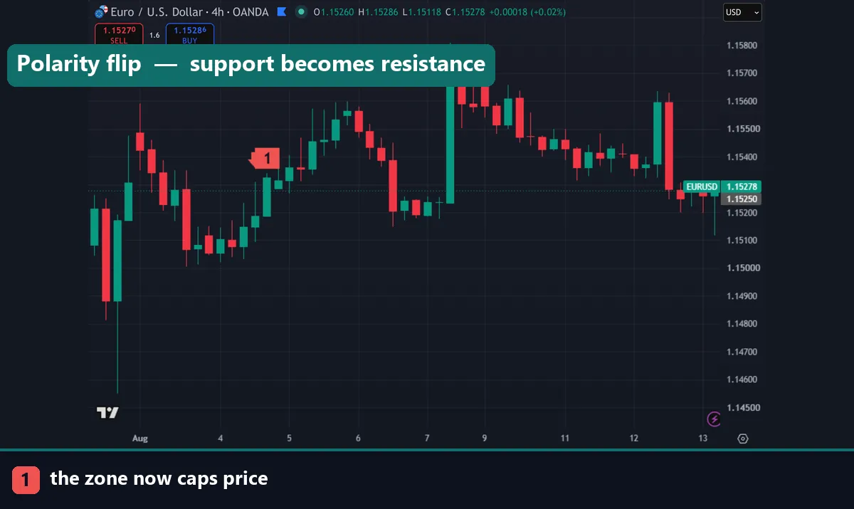 A failed order block acting as resistance on a retest