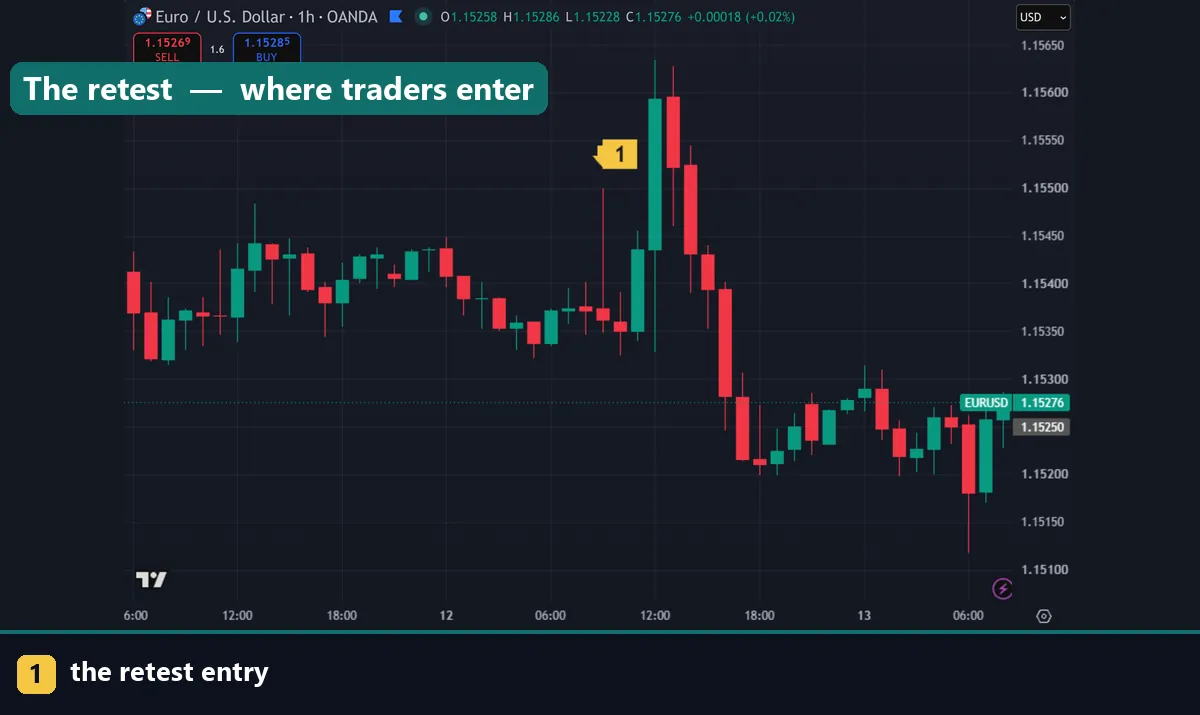 A retest entry at a breaker block on a forex chart
