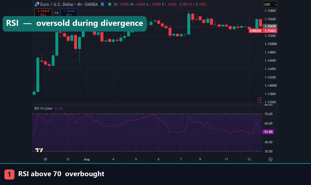 RSI oversold reading during a bullish divergence