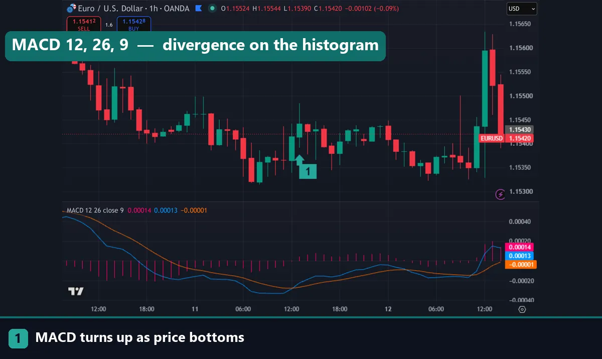 MACD showing bullish divergence on a forex chart