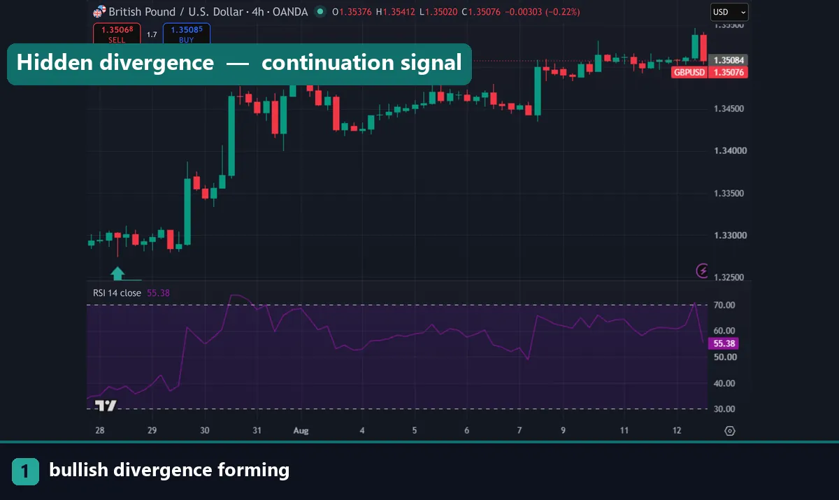 Hidden bullish divergence during an uptrend
