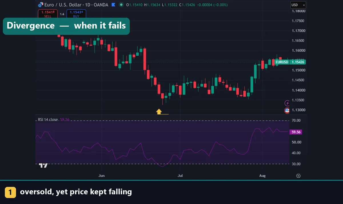 A bullish divergence that failed as price kept falling