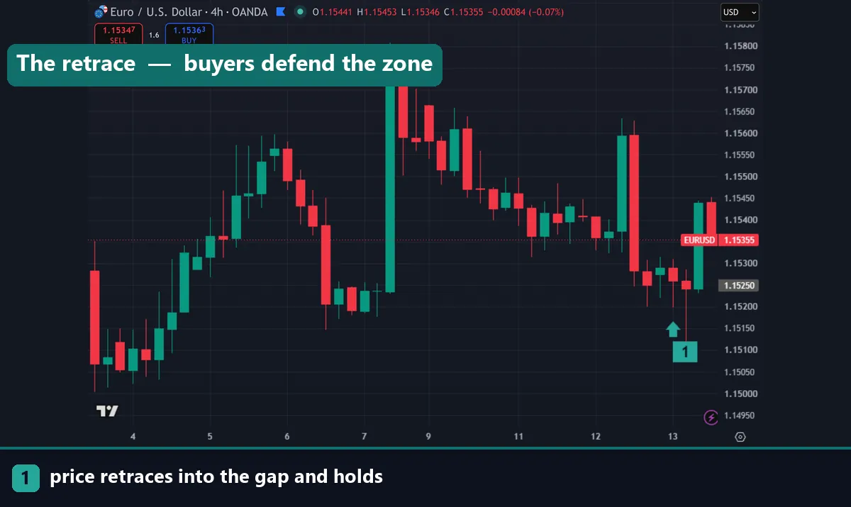 Price retracing into a bullish gap on a EURUSD four hour chart