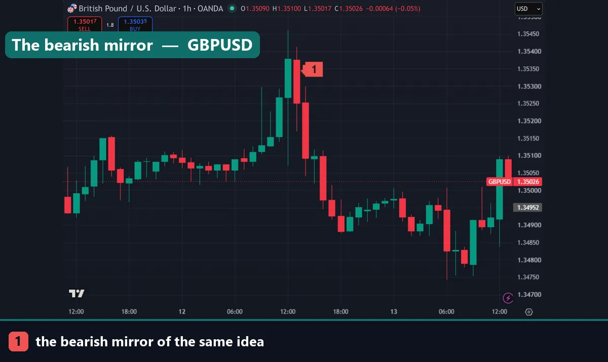A bearish fair value gap on a GBPUSD hourly chart