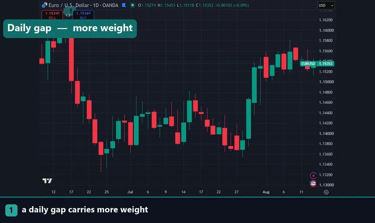 A daily fair value gap on EURUSD