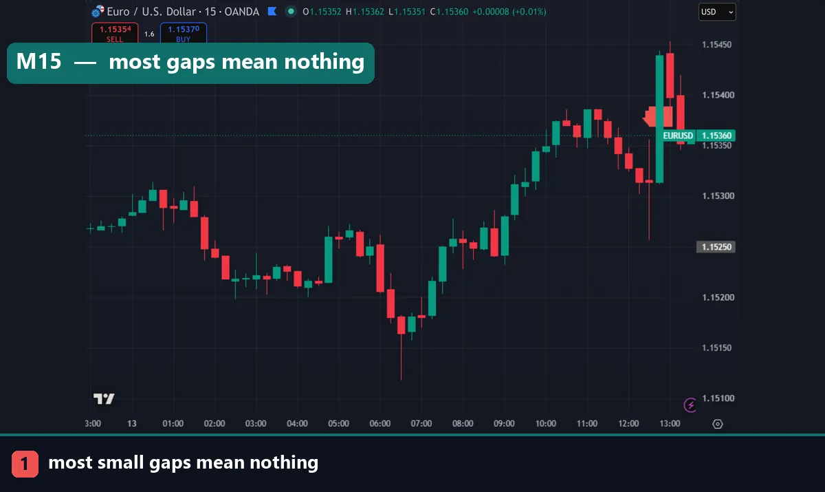 Small unfilled gaps on a EURUSD 15 minute chart