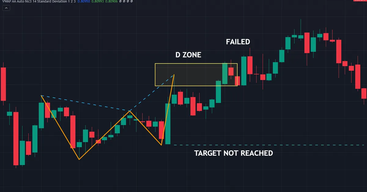 failed bearish butterfly on USDCHF daily bars where the drop from D stopped short of the C target