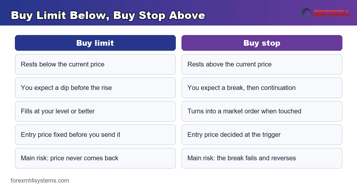 comparison graphic placing the buy limit below current price and the buy stop above it