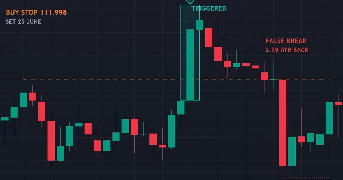 false break on AUDJPY four-hour bars where a buy stop at 111.998 triggered then reversed