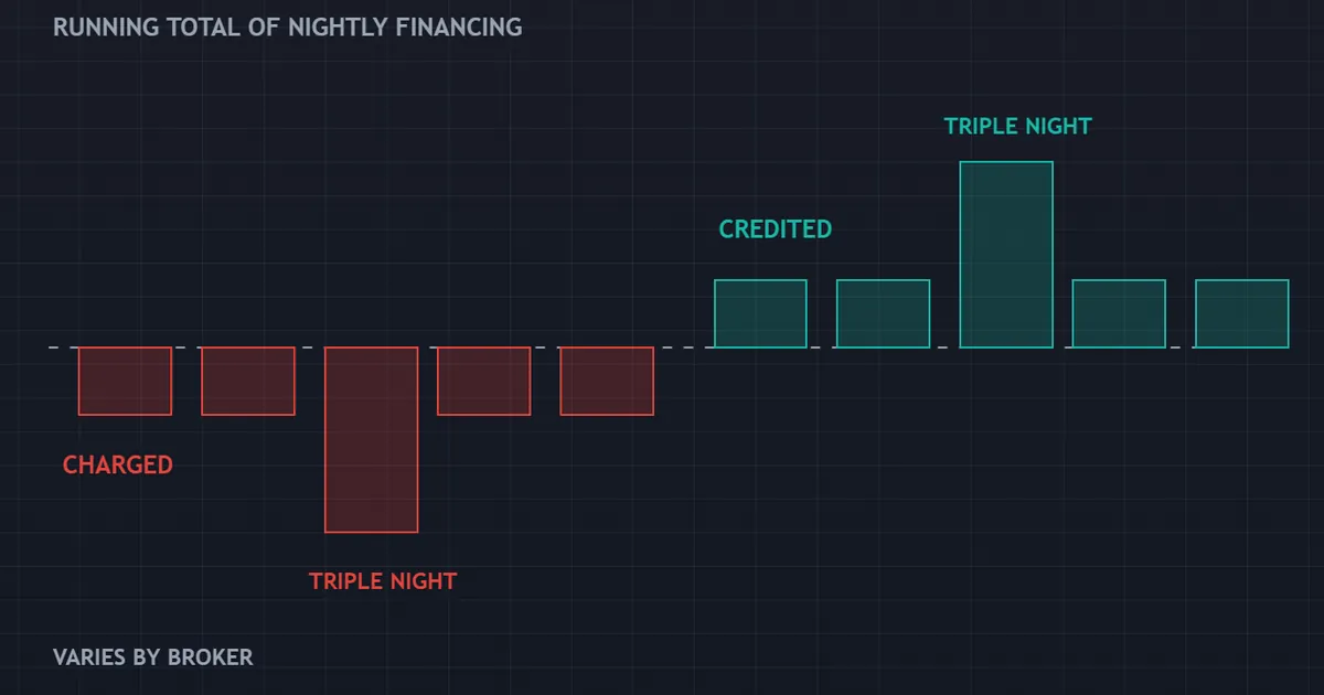 swap cost panel showing nightly financing accumulating across a multi-night hold, charged or credited