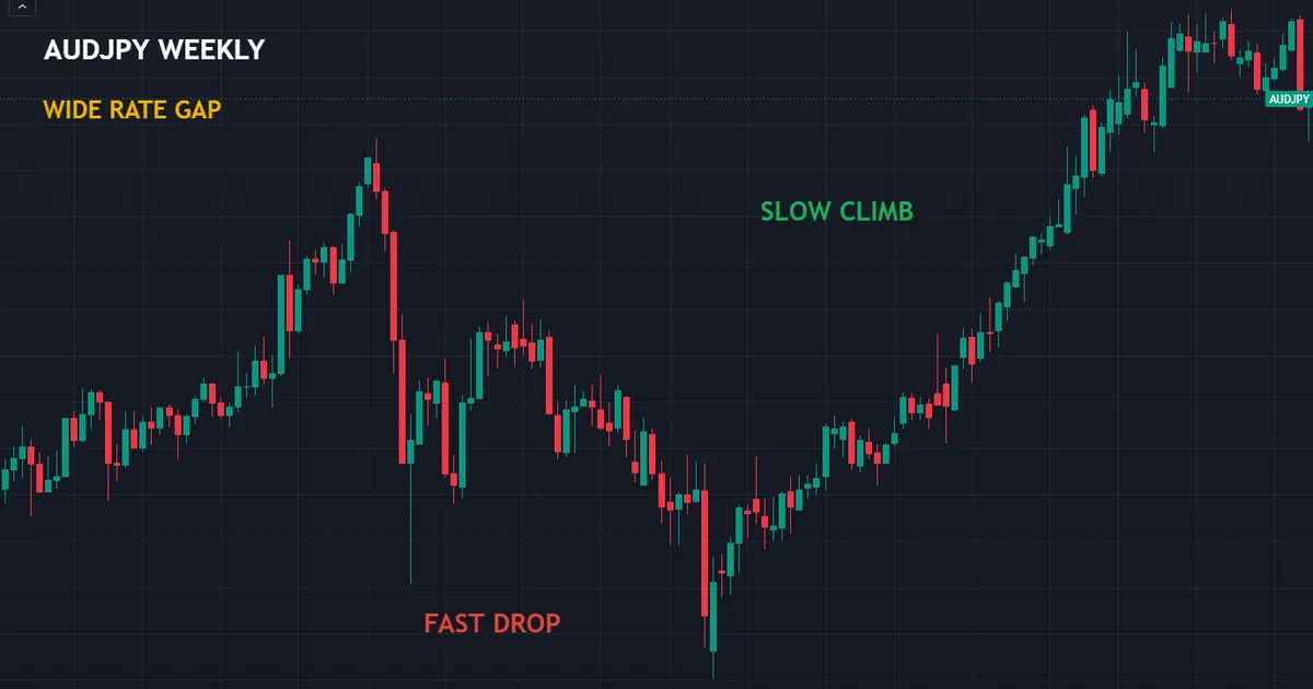 carry trade meaning shown on an AUDJPY weekly chart, the textbook funding and target pairing