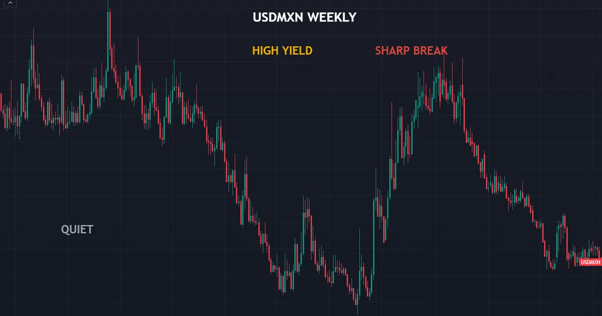 USDMXN weekly chart showing a high-yield pair with a wide gap between two policy rates