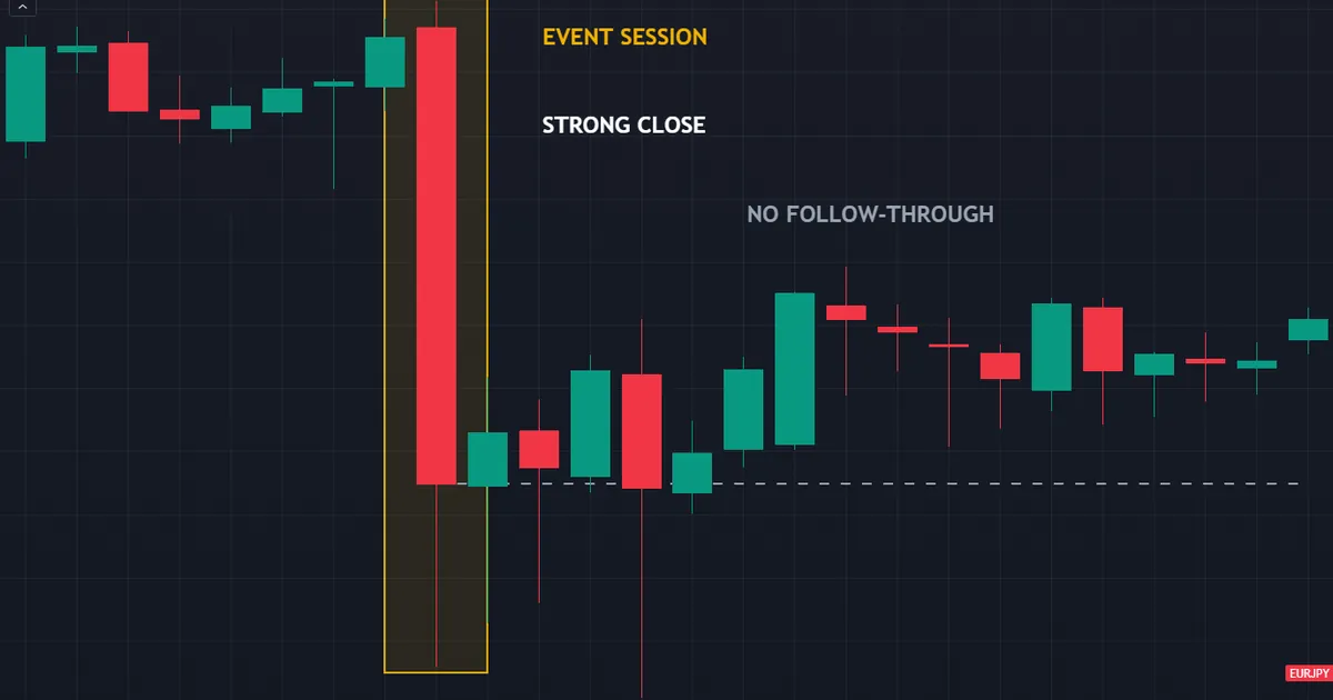 central bank rate decisions - EURJPY daily session 6.42 times the average range, strong close
