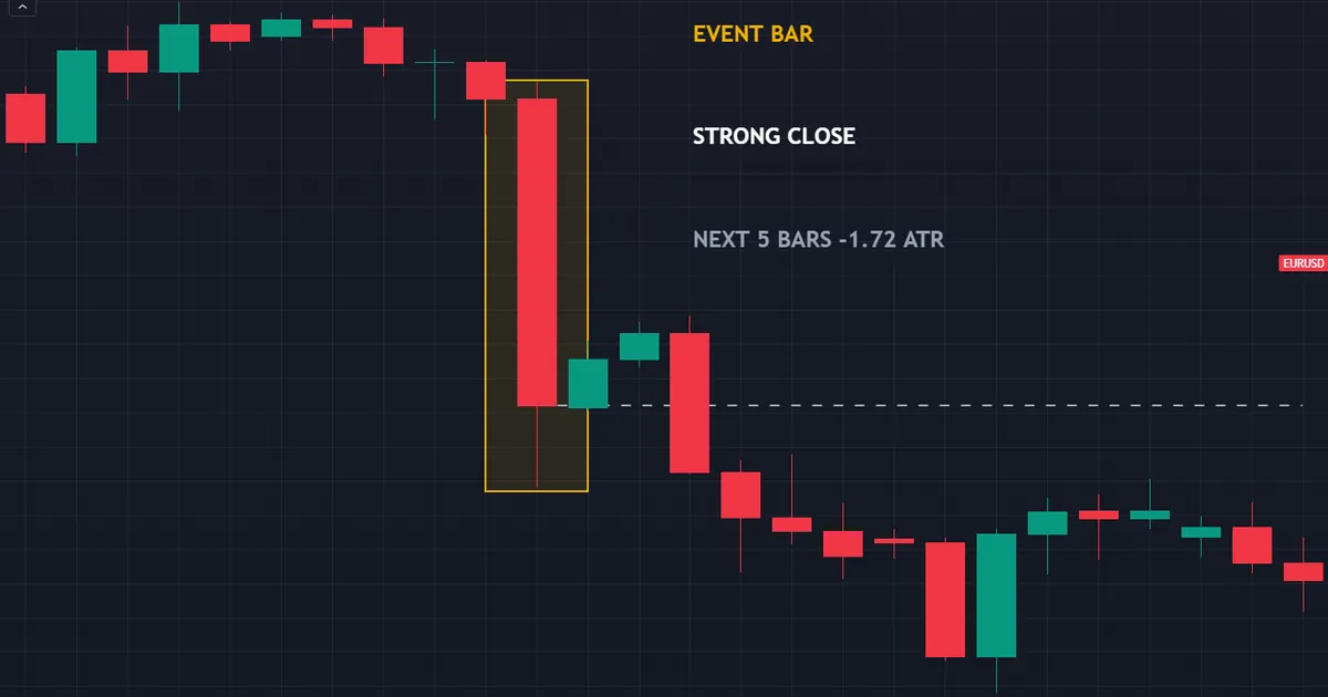 EURUSD four-hour bar 5.56 times the average range with a 76 per cent body, then a wider extension