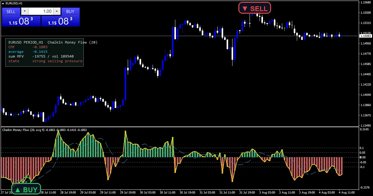 Chaikin Money Flow - buy and sell signals example chart