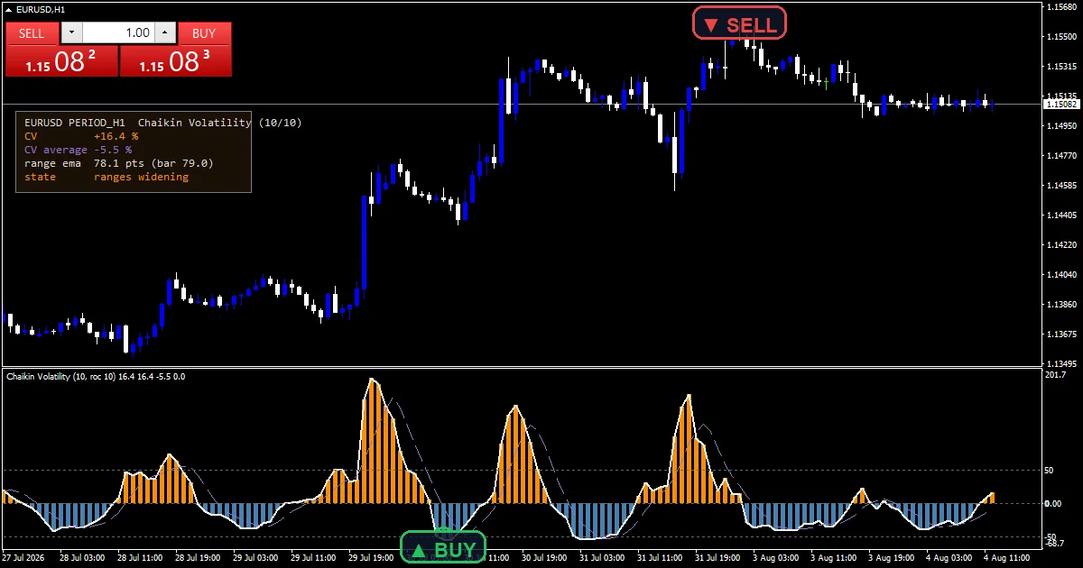 Chaikin Volatility Indicator Mt5 - buy and sell signals example chart