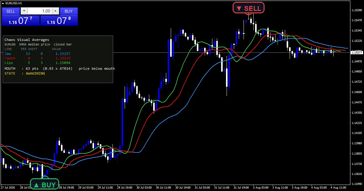 Chaos Visual Averages Indicator - buy and sell signals example chart