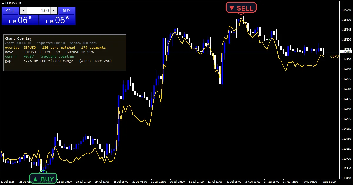 Chart Overlay Indicator - buy and sell signals example chart
