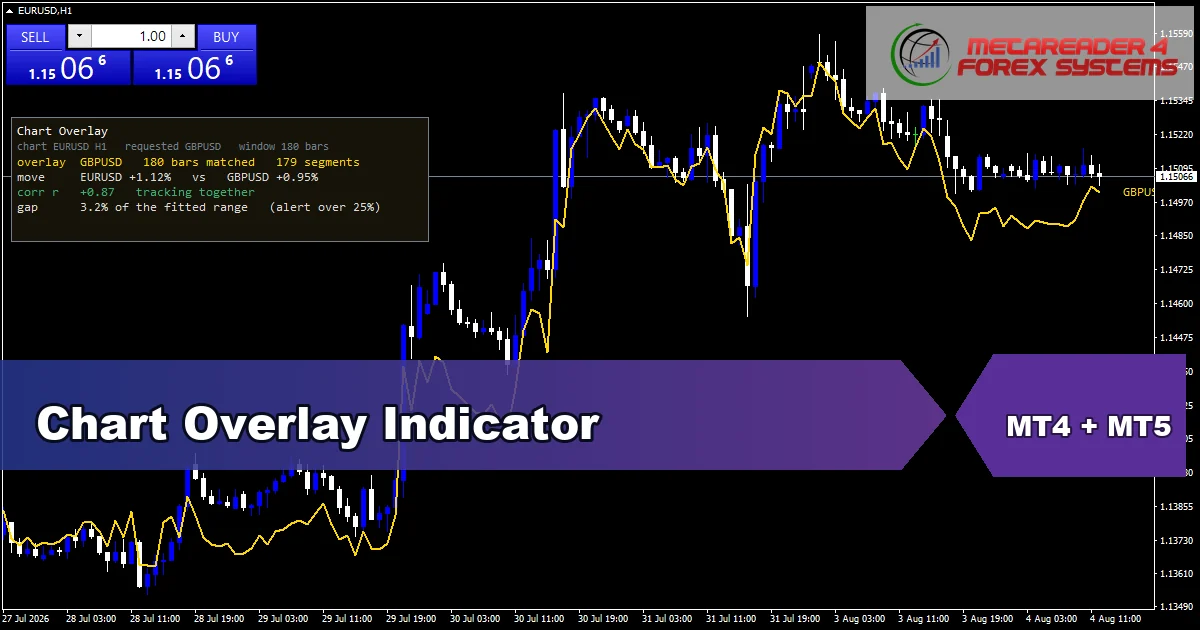 Chart Overlay Indicator - MT4 and MT5 indicator featured image