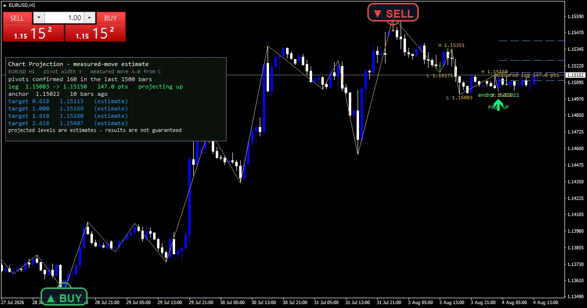 Chart Projection Indicator - buy and sell signals example chart