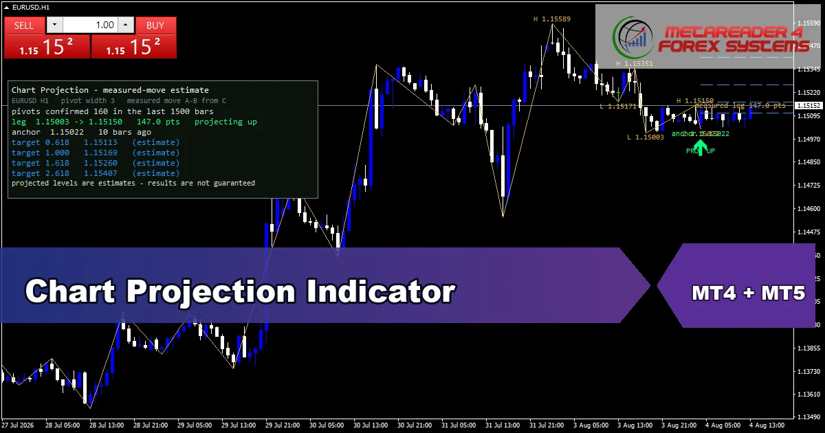 Chart Projection Indicator - MT4 and MT5 indicator featured image
