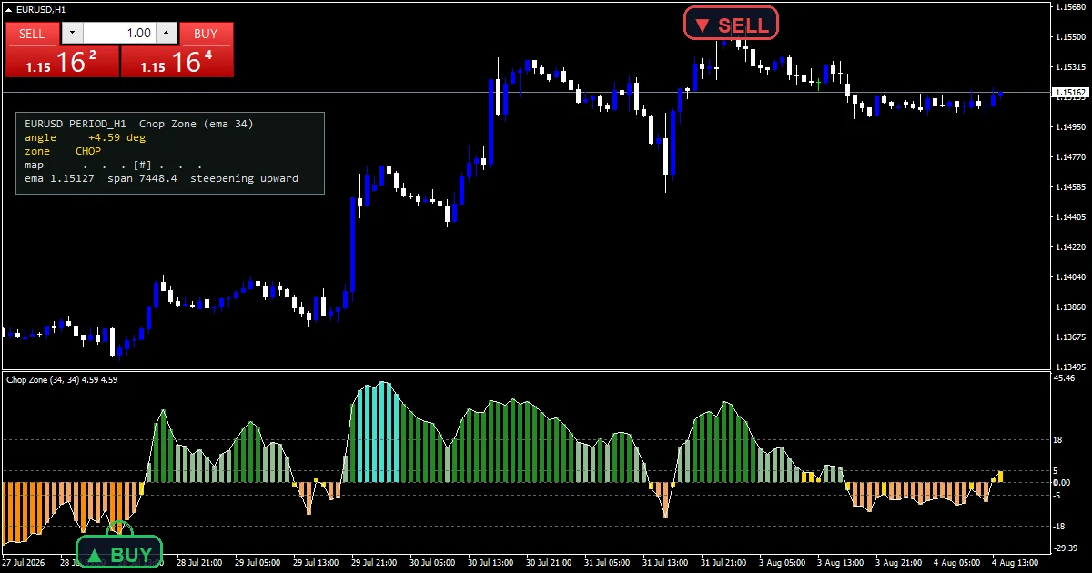 Chop Zone - buy and sell signals example chart