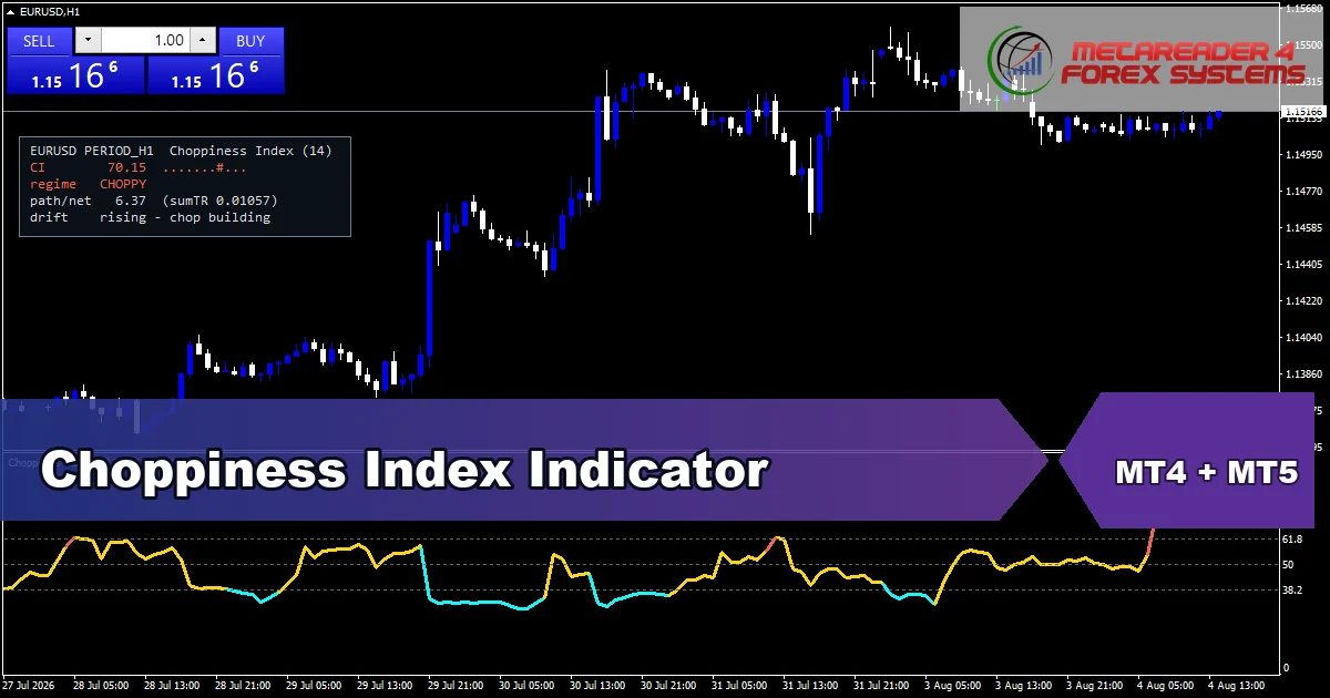 Choppiness Index - MT4 and MT5 indicator featured image