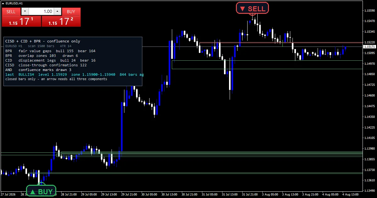 Cisd Cid Bpr - buy and sell signals example chart