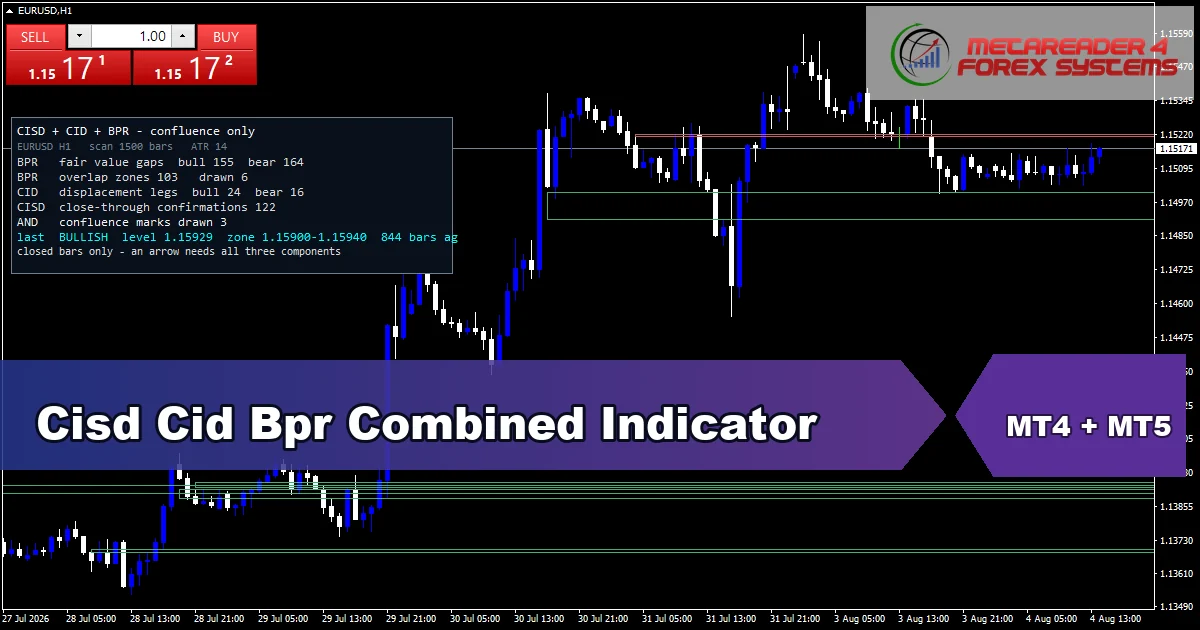 Cisd Cid Bpr - MT4 and MT5 indicator featured image