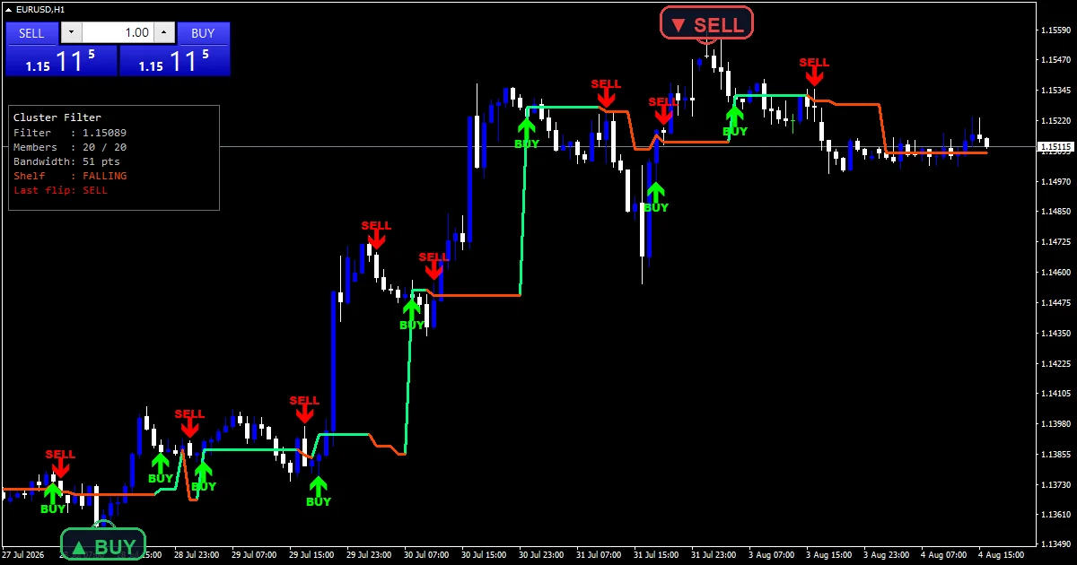 Cluster Filter Free Downoad - buy and sell signals example chart