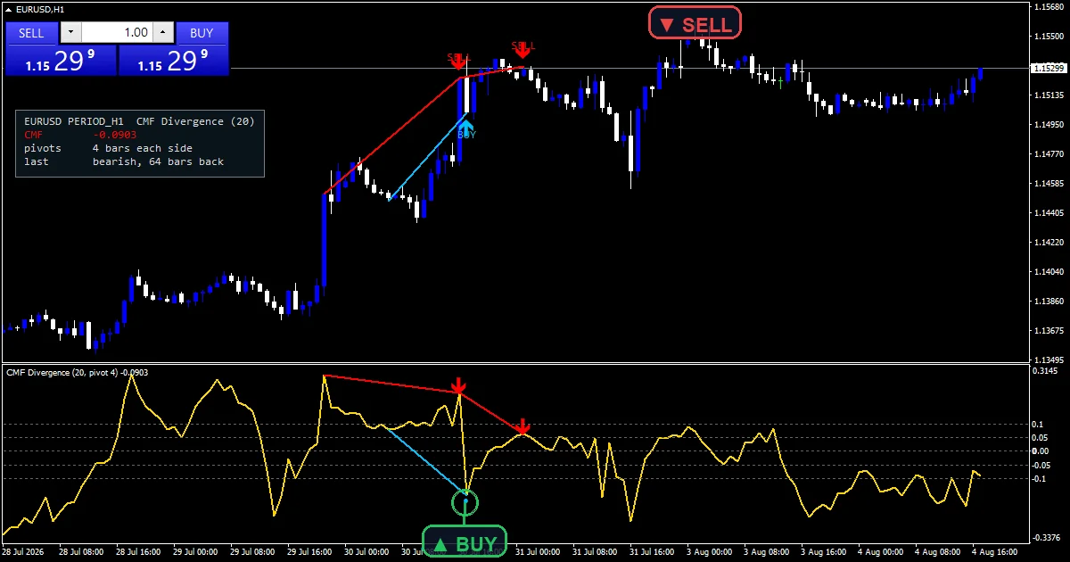 Cmf Divergence - buy and sell signals example chart
