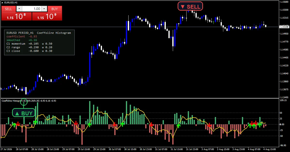 Coeffoline Histogram Indicator - buy and sell signals example chart