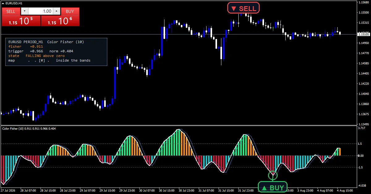 Color Fisher Indicator Mt5 - buy and sell signals example chart