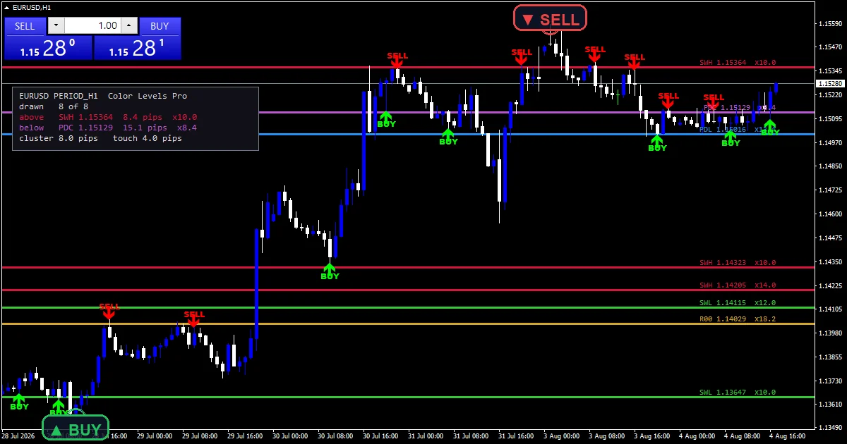 Color Levels Pro Indicator - buy and sell signals example chart