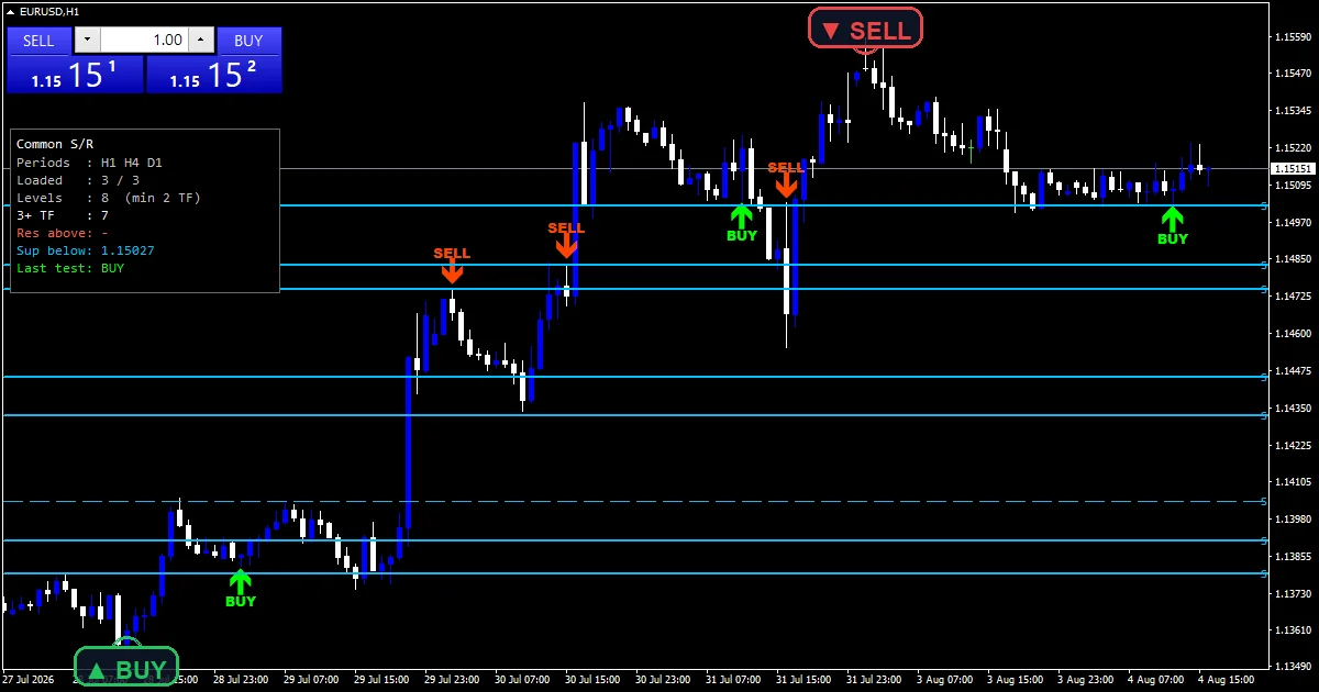 Common Sr Indicator - buy and sell signals example chart