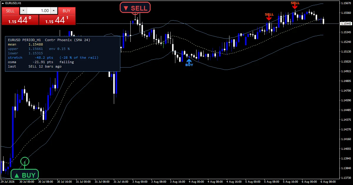 Contr Phoenix Indicator Mt5 - buy and sell signals example chart