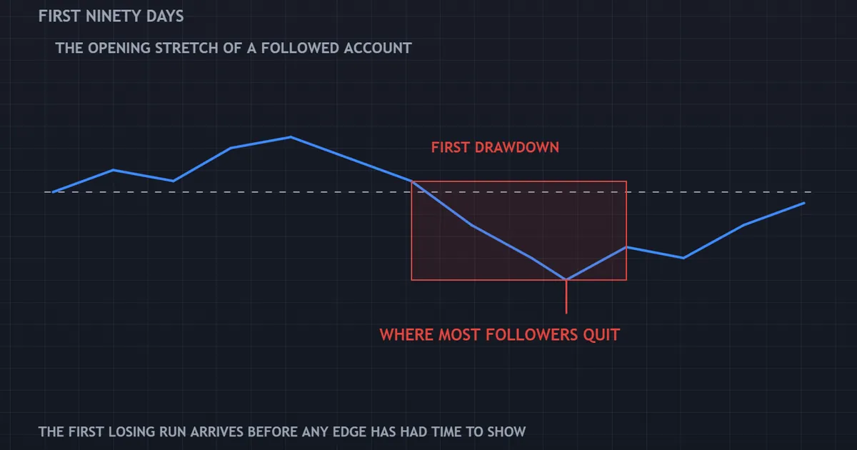 copy trading for beginners panel of a first ninety days equity path with the first drawdown marked