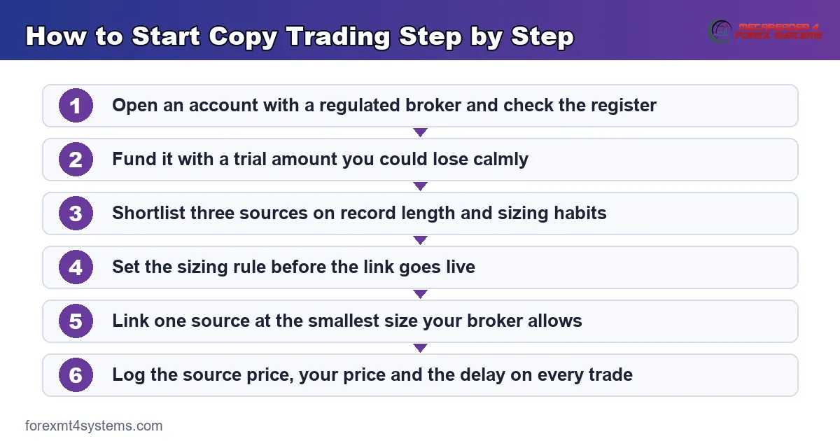 flow diagram of how to start copy trading step by step, from opening an account to logging every trade