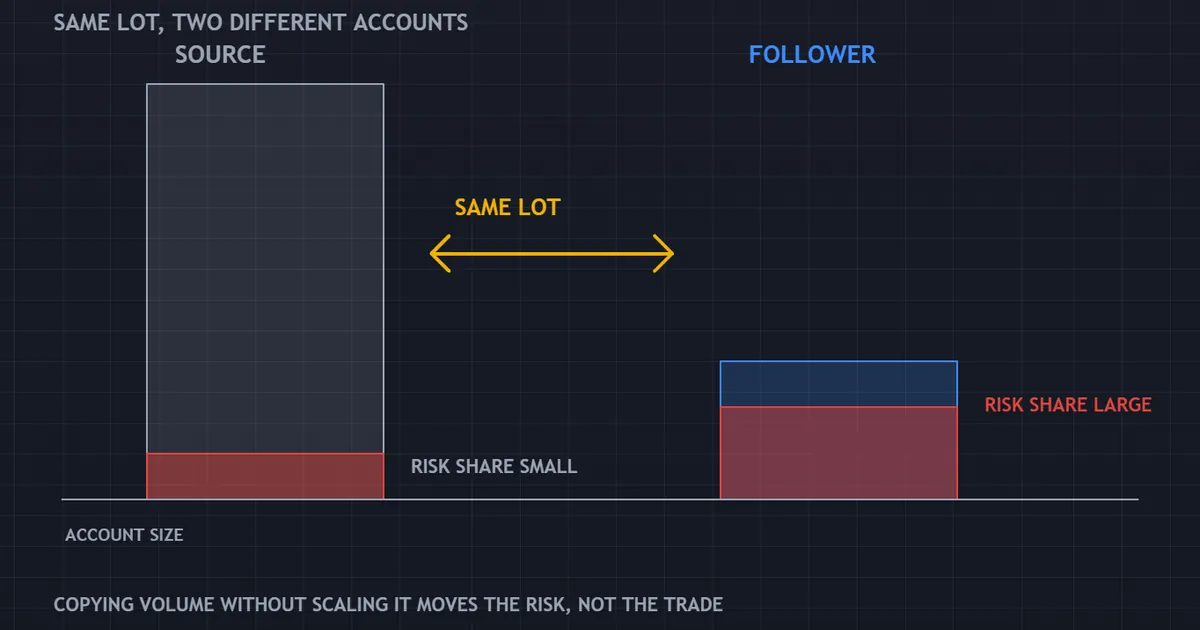 sizing mismatch panel with a tall source account beside a short follower account on the same lot