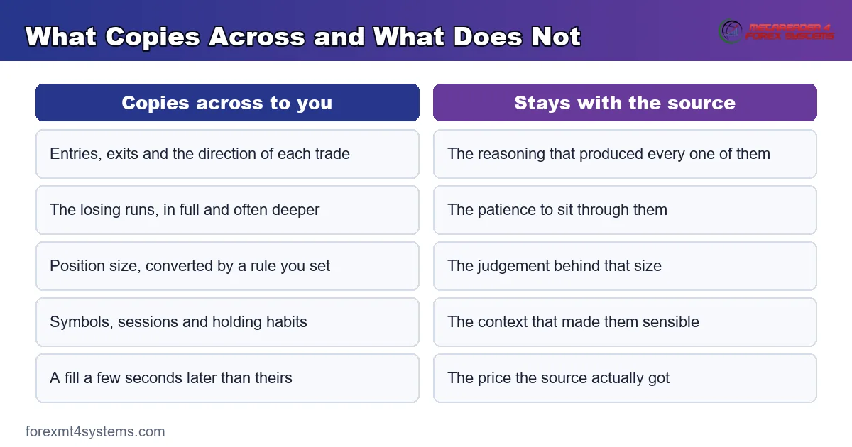 comparison panel of what copies across to a follower and what stays with the source trader