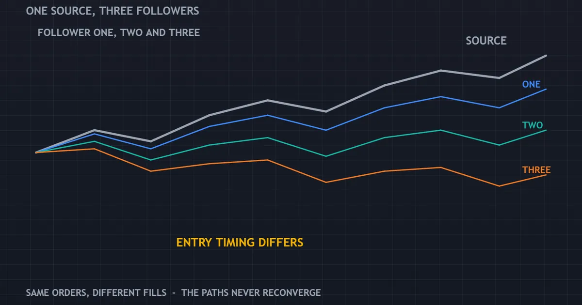 panel of three follower paths from one source drifting apart because entry timing differs