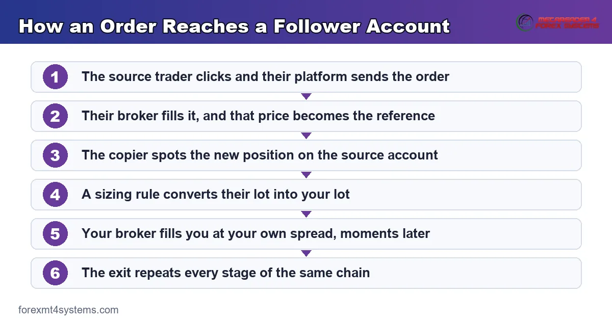 flow diagram of how an order reaches a follower account, from the source fill through to the follower fill