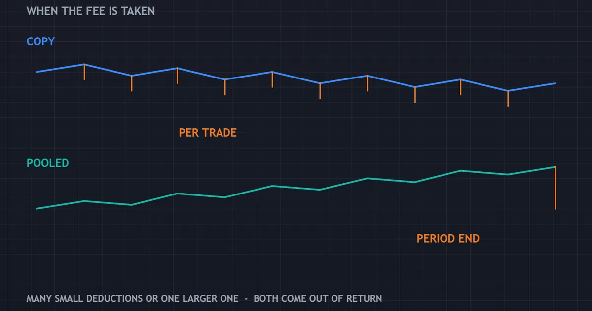 fee timing panel with many small per-trade marks beside one performance charge taken at period end