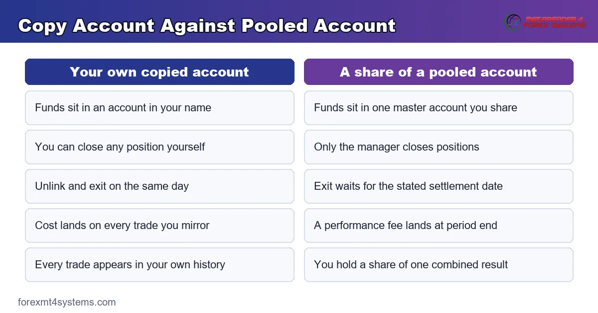comparison panel setting a copy account against a pooled account on ownership, fees, control and exit