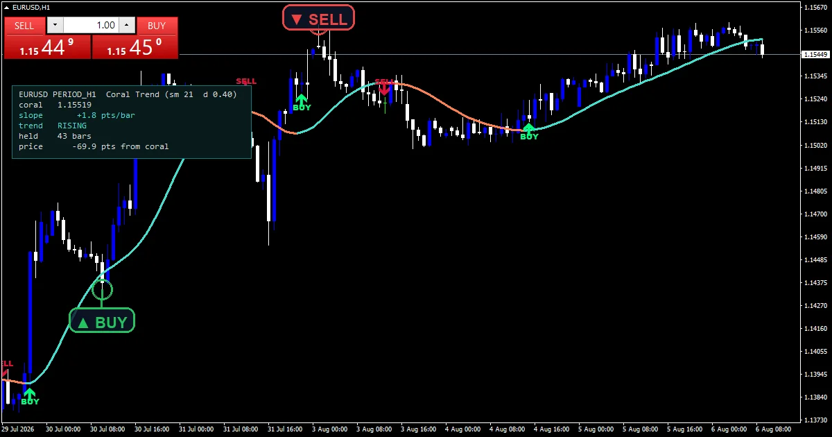 Coral Trend Indicator - buy and sell signals example chart