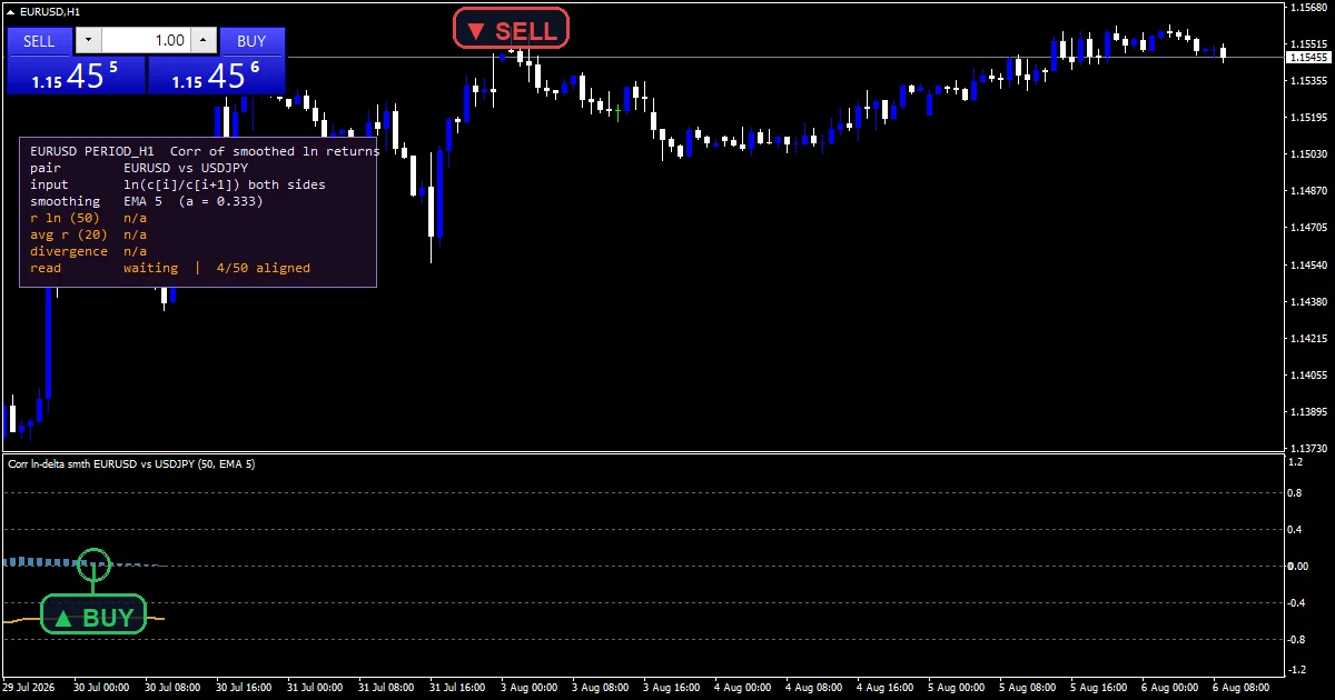 Corr Ln Delta Smth Indicator - buy and sell signals example chart