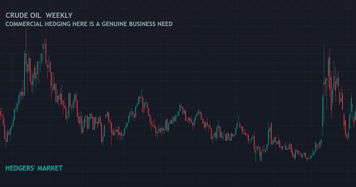 crude oil weekly chart, the market where commercial hedgers manage genuine physical exposure